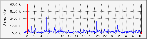 apache2_hits Traffic Graph