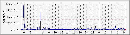 apache2_traffic Traffic Graph
