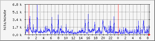 apache2_ww1_hits Traffic Graph