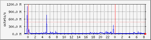apache2_ww1_traffic Traffic Graph