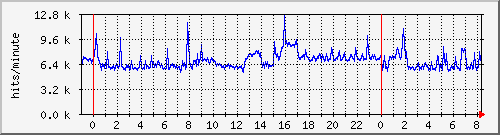 apache2_ww2_hits Traffic Graph