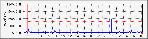 apache2_ww2_traffic Traffic Graph