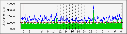cpu Traffic Graph