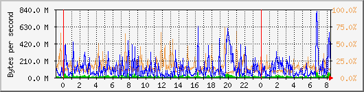 db1_bytes_mysql Traffic Graph