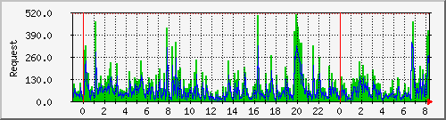 db1_mysql Traffic Graph