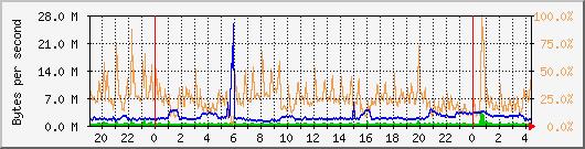vmbr0 Traffic Graph